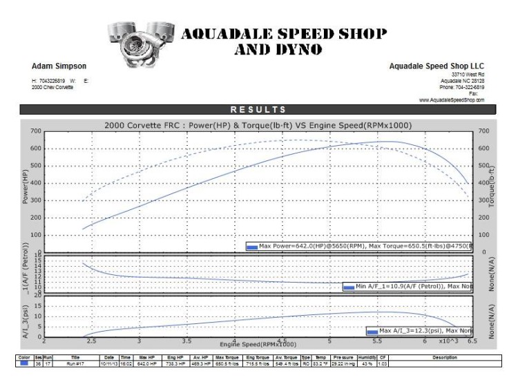 00dynograph